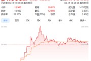 邵阳上市首日暴涨140% 军用无人机公司登陆纽交所 AI打造产品核心竞争力