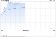 邵阳映恩生物-B盘中涨超13%创上市新高 公司自研ADC管线丰富