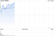 邵阳中国稀土早盘涨近12% 昨日放量飙升60%稀土出口或迎积极信号