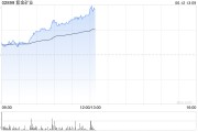 邵阳紫金矿业午前涨超5% 公司拟分拆超200亿资产赴港上市