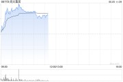 邵阳阅文集团早盘涨逾7% 近日收购艺画开天26.67%股权