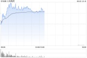 邵阳三生制药午前涨近4% 机构料公司有望大幅增厚今年利润
