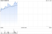 邵阳实德环球早盘一度飙升近140% 澳博表示有意收购十六浦娱乐场的所在物业