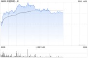邵阳亚盛医药-B盘中涨超7% 股价创历史新高