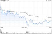 邵阳东方证券：维持快手-W“买入”评级 目标价74.58港元