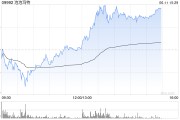 邵阳泡泡玛特午后一度涨超4%，股价续创历史新高，大摩预计泡泡玛特将成为规模增长最快的全球消费品牌