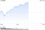 邵阳早盘：美股涨跌不一 纳指上涨0.4%