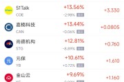 邵阳周一热门中概股普涨 台积电涨0.87%，阿里巴巴涨1.79%