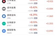 邵阳周三热门中概股多数上涨 台积电涨2.44%，阿里巴巴涨3.89%