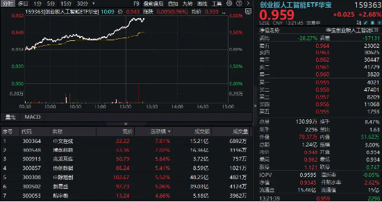 算力(😠)大爆发！“易中天”飙涨超5%，创业板人工智能ETF华宝（159363）放量摸高3%