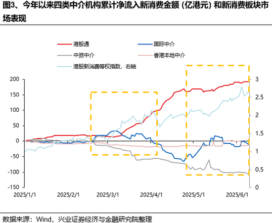 兴证策略：谁在买港股新消费和创新(👰)药？